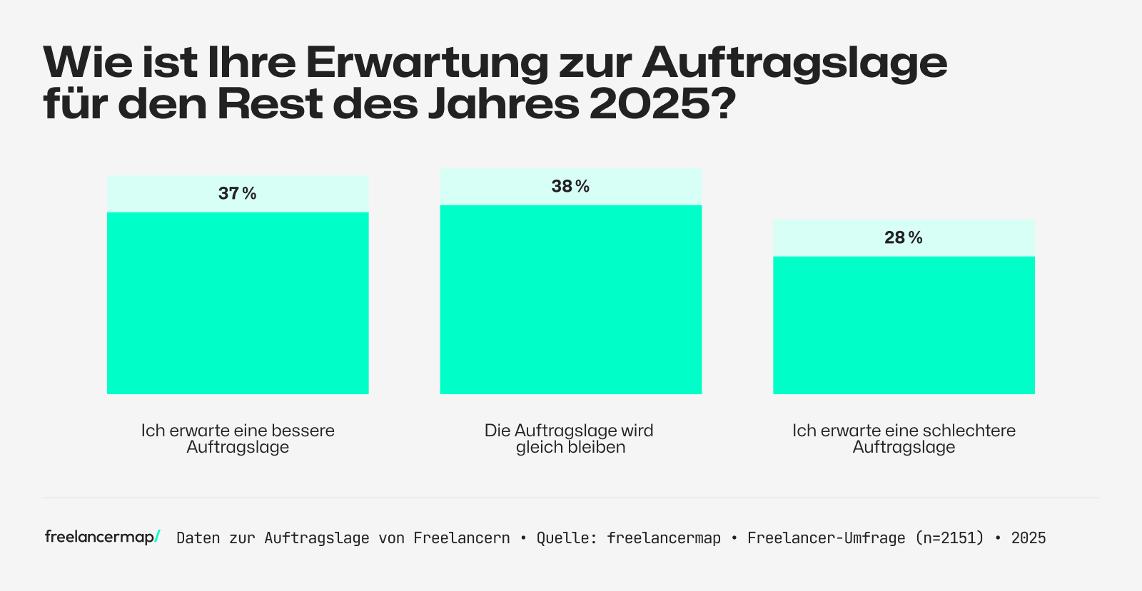 Umfrage unter Freelancern zu ihrer Erwartung an die Auftragslage 2025