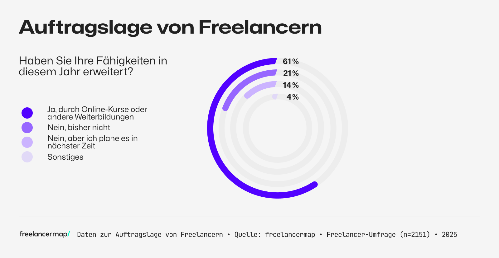 Umfrage unter Freelancern, ob sie in die Erweiterung ihrer Fähigkeiten investieren