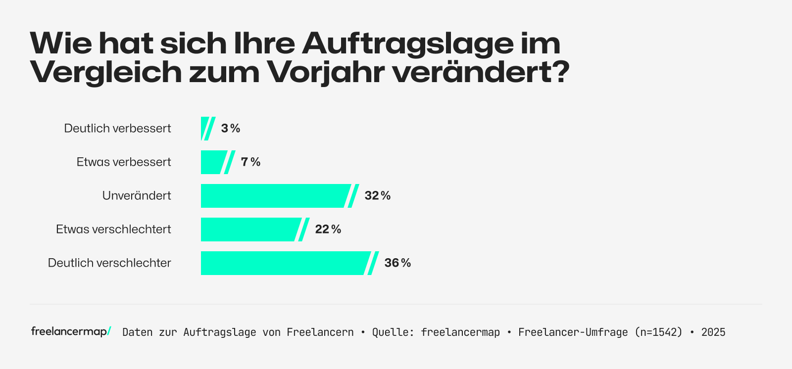 Umfrage unter Freelancern, wie sich ihre Auftragslage zum Vorjahr verändert hat