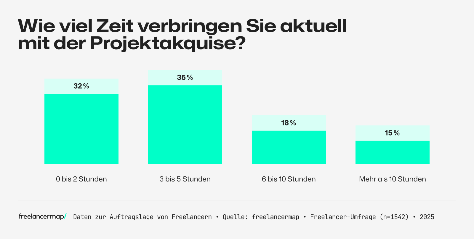 Umfrage unter Freelancern, wie viel Zeit sie aktuell mit der Projektakquise verbringen