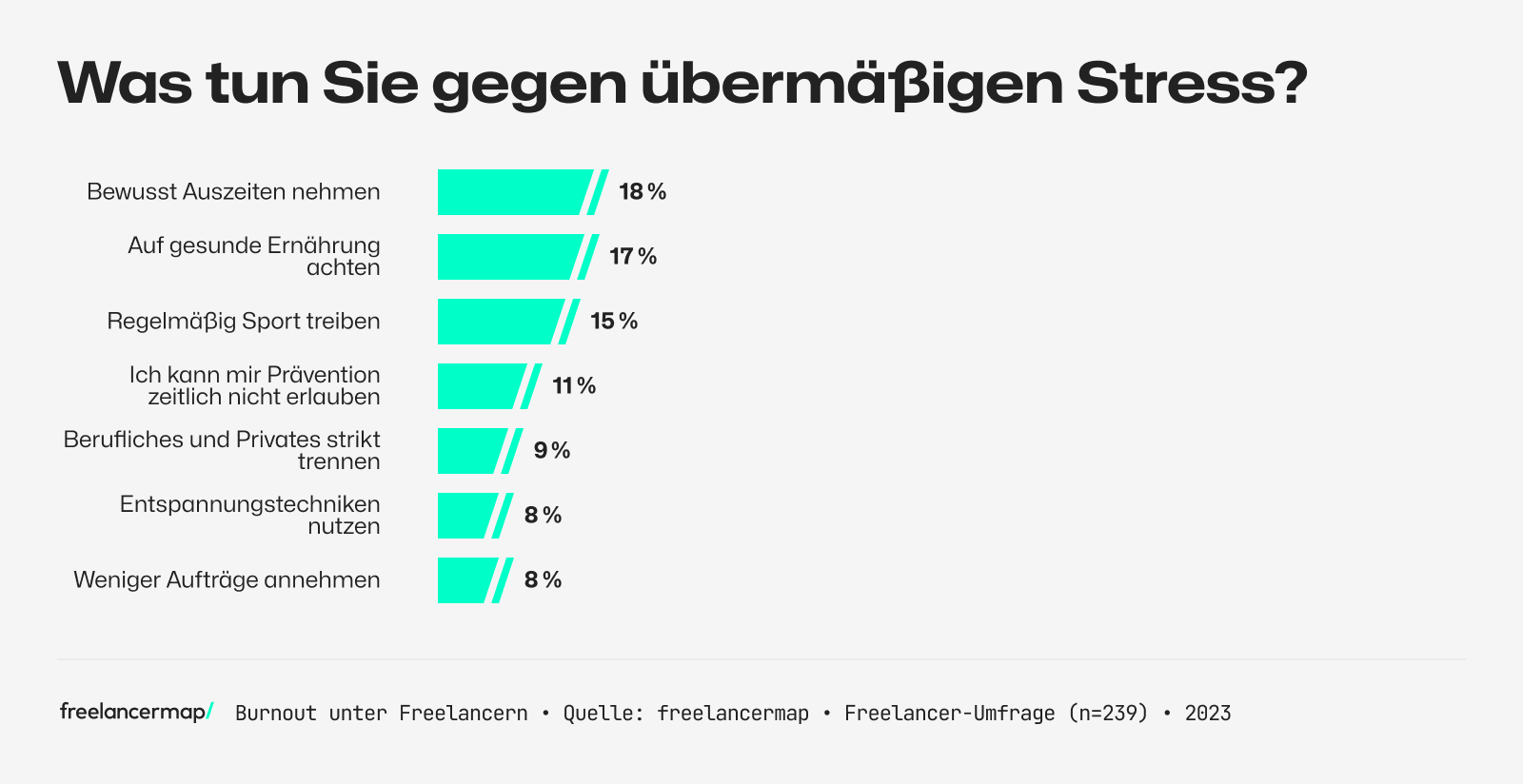 Umfrage unter Freelancern, welche Maßnahmen sie gegen übermäßigen Stress unternehmen