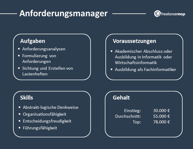 Anforderungsmanager-Aufgaben-Skills-Voraussetzungen-Gehalt