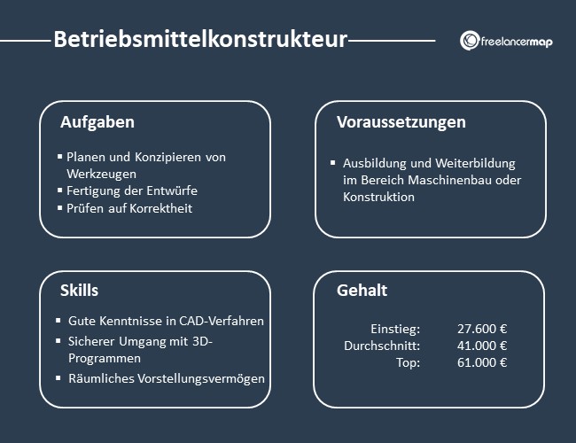 Übersicht über Aufgaben, Voraussetzungen, Skills und Gehalt eines Betriebsmittelkonstrukteurs.