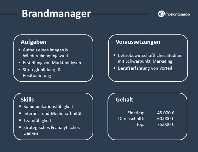 Brandmanager-Aufgaben-Skills-Voraussetzungen-Gehalt