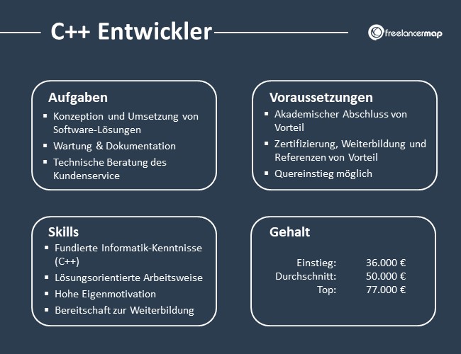 C++-Entwickler-Aufgaben-Skills-Voraussetzungen-Gehalt