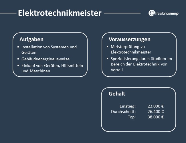 Übersicht über Aufgaben, Voraussetzungen, Skills und Gehalt eines Elektrotechnikmeisters.