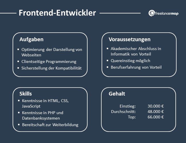 Frontend-Entwickler-Aufgaben-Skills-Voraussetzungen-Gehalt