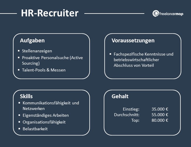 Übersicht über Aufgaben, Voraussetzungen, Skills und Gehalt eines HR-Recruiters.