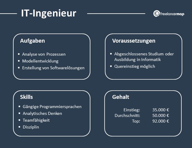 IT-Ingenieur-Aufgaben-Skills-Voraussetzungen-Gehalt