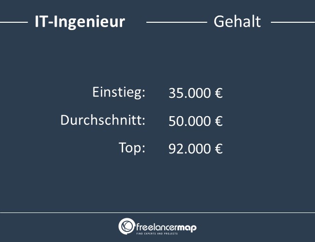 IT-Ingenieur-Gehalt