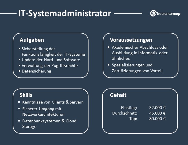 Übersicht über Aufgaben, Voraussetzungen, Skills und Gehalt eines IT-Systemadministrator
