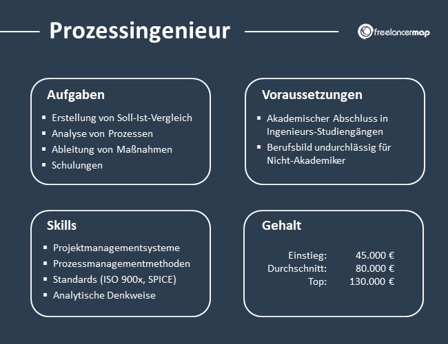 Prozessingenieur-Aufgaben-Skills-Voraussetzungen-Gehalt
